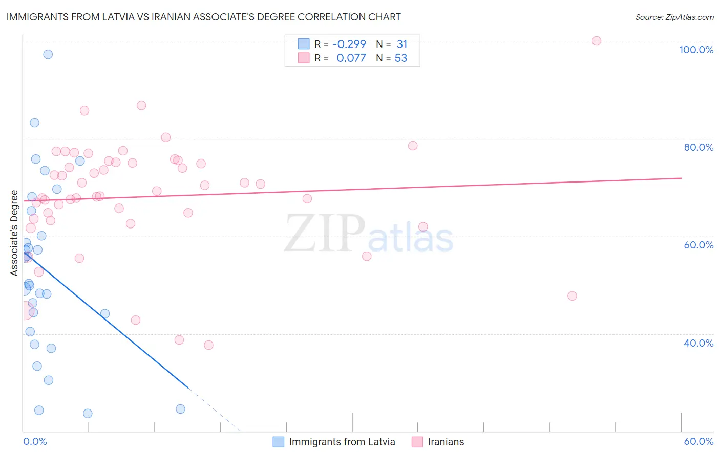 Immigrants from Latvia vs Iranian Associate's Degree