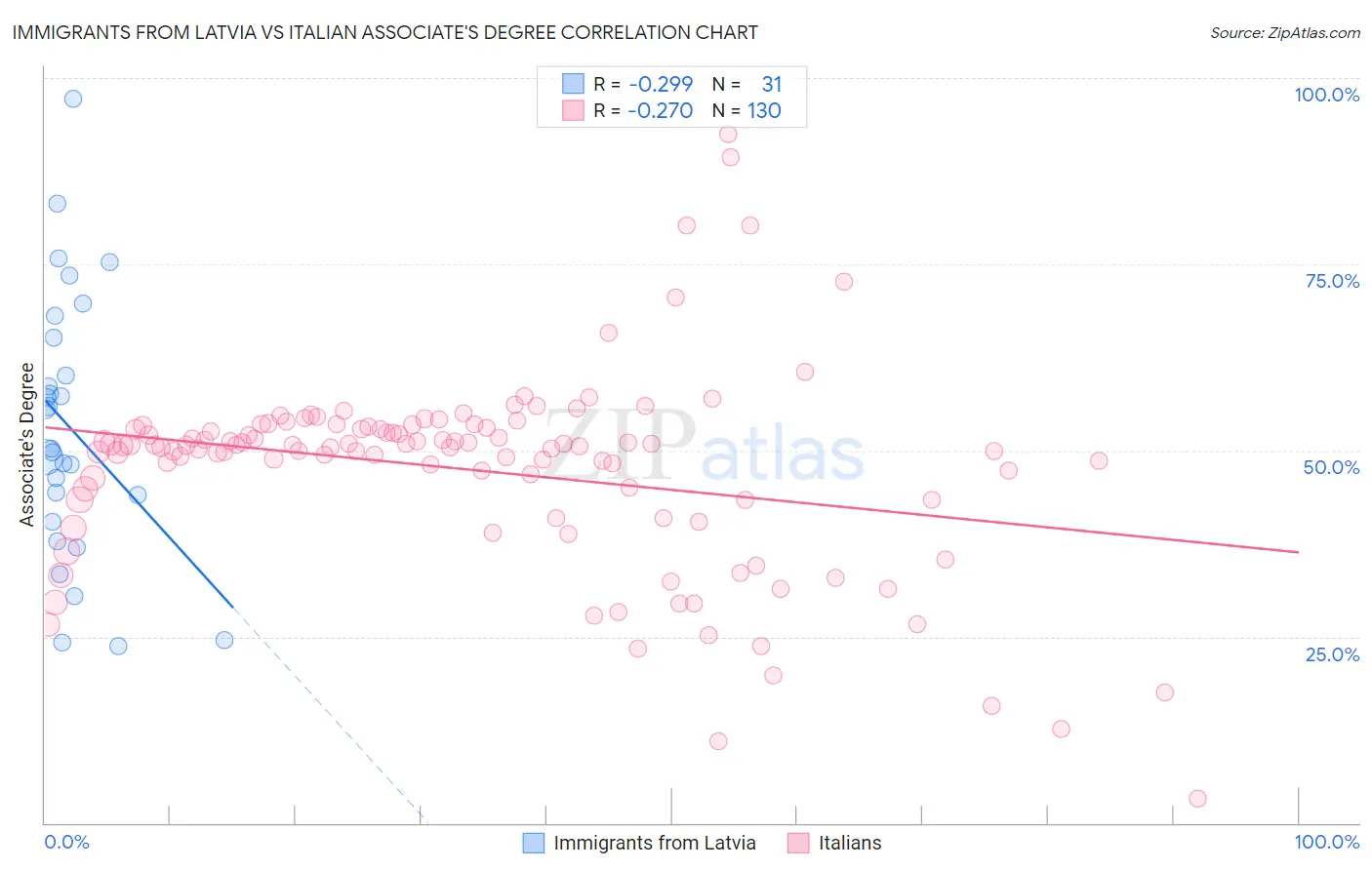 Immigrants from Latvia vs Italian Associate's Degree