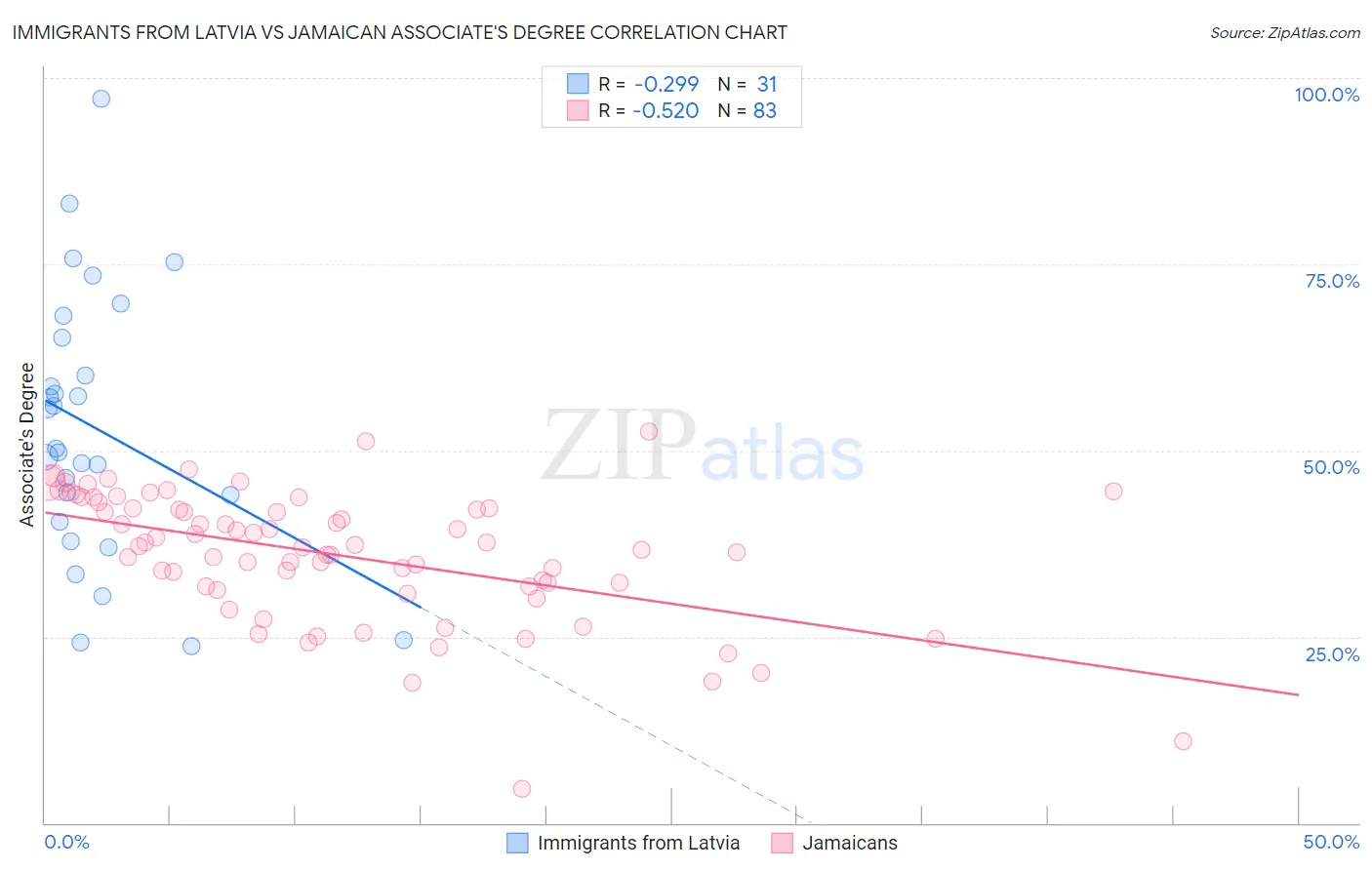 Immigrants from Latvia vs Jamaican Associate's Degree