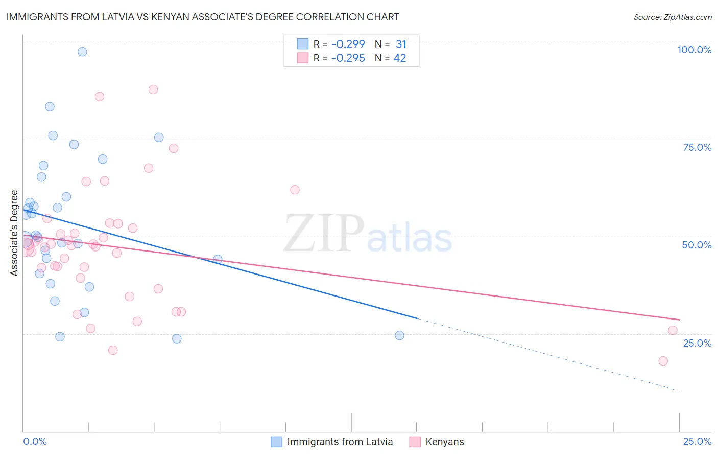 Immigrants from Latvia vs Kenyan Associate's Degree