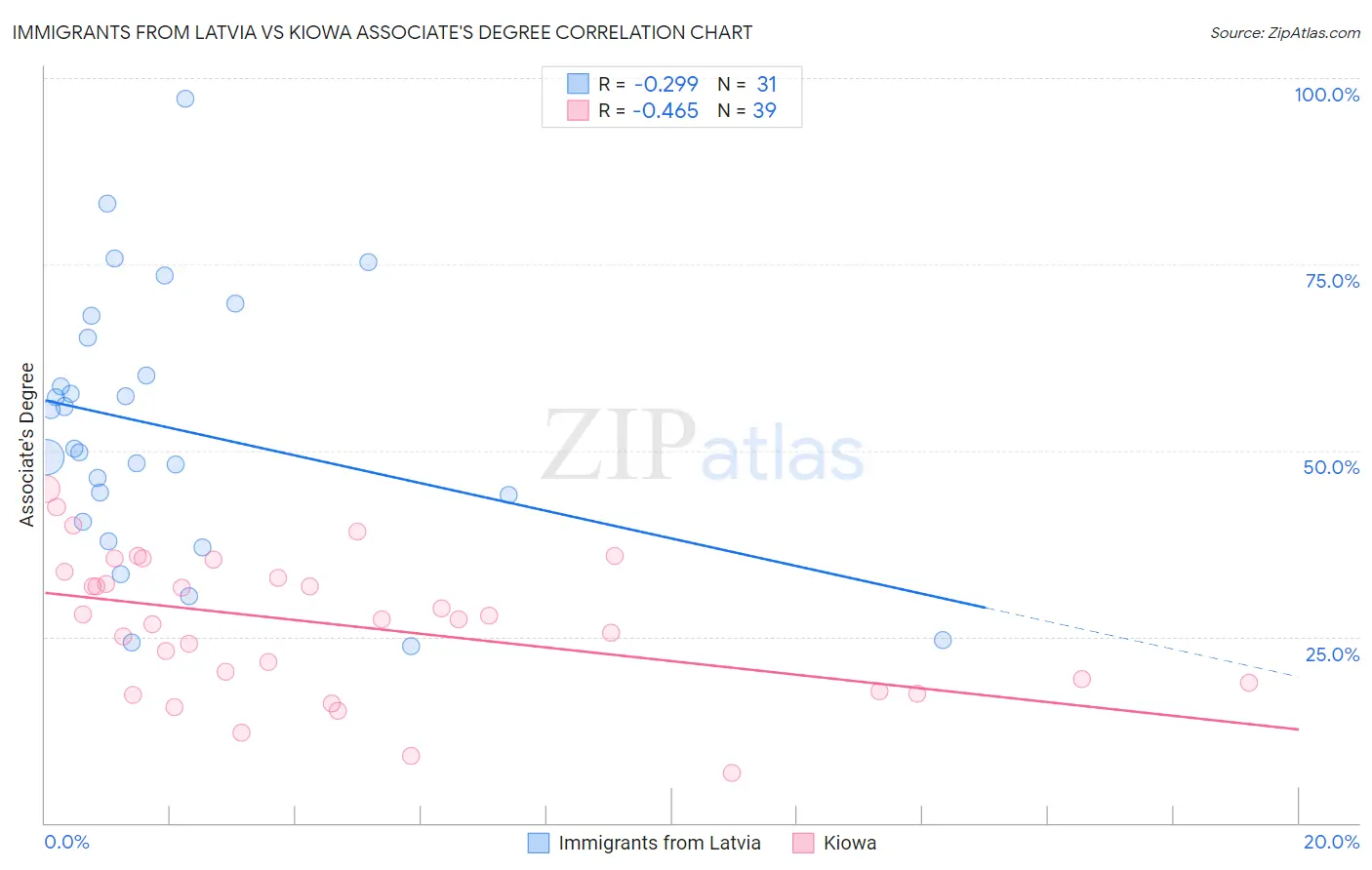 Immigrants from Latvia vs Kiowa Associate's Degree