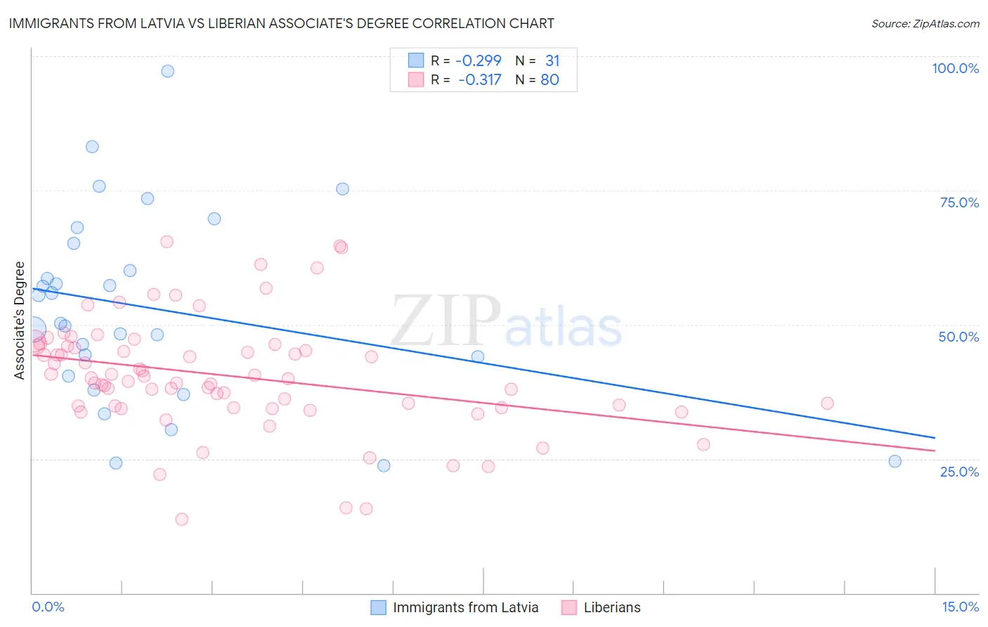 Immigrants from Latvia vs Liberian Associate's Degree