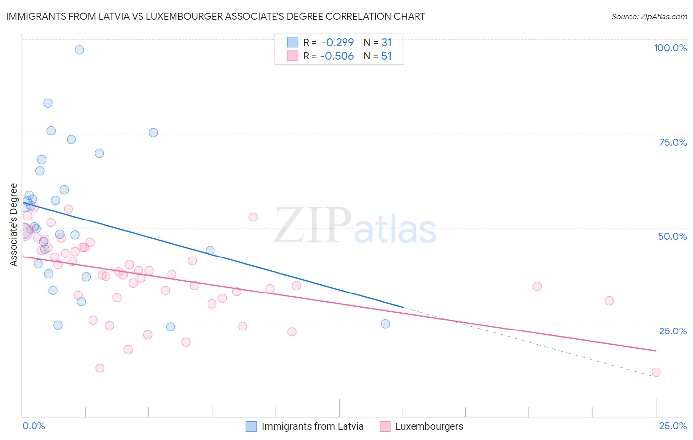 Immigrants from Latvia vs Luxembourger Associate's Degree