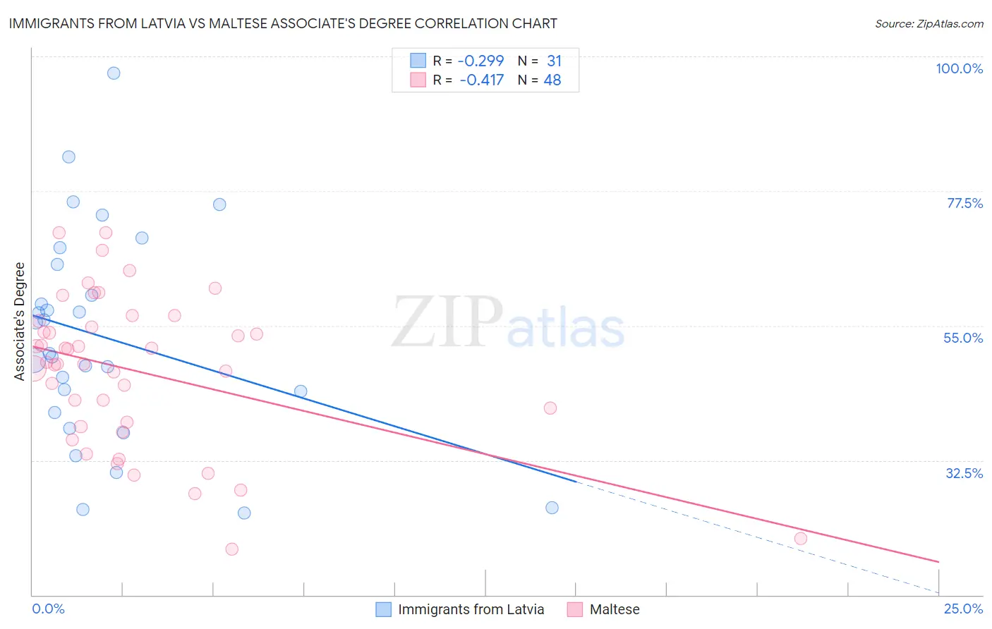 Immigrants from Latvia vs Maltese Associate's Degree