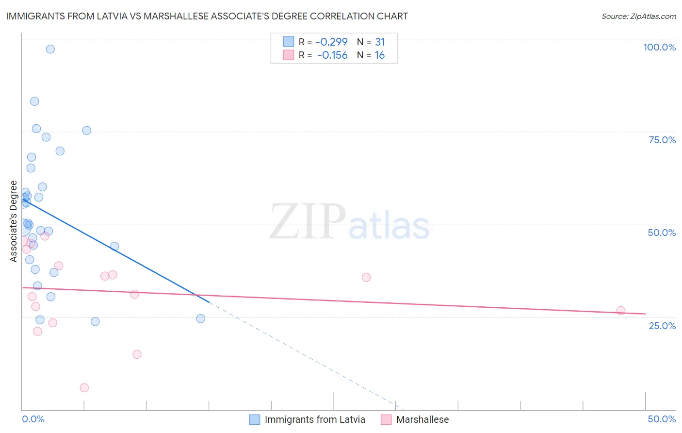 Immigrants from Latvia vs Marshallese Associate's Degree