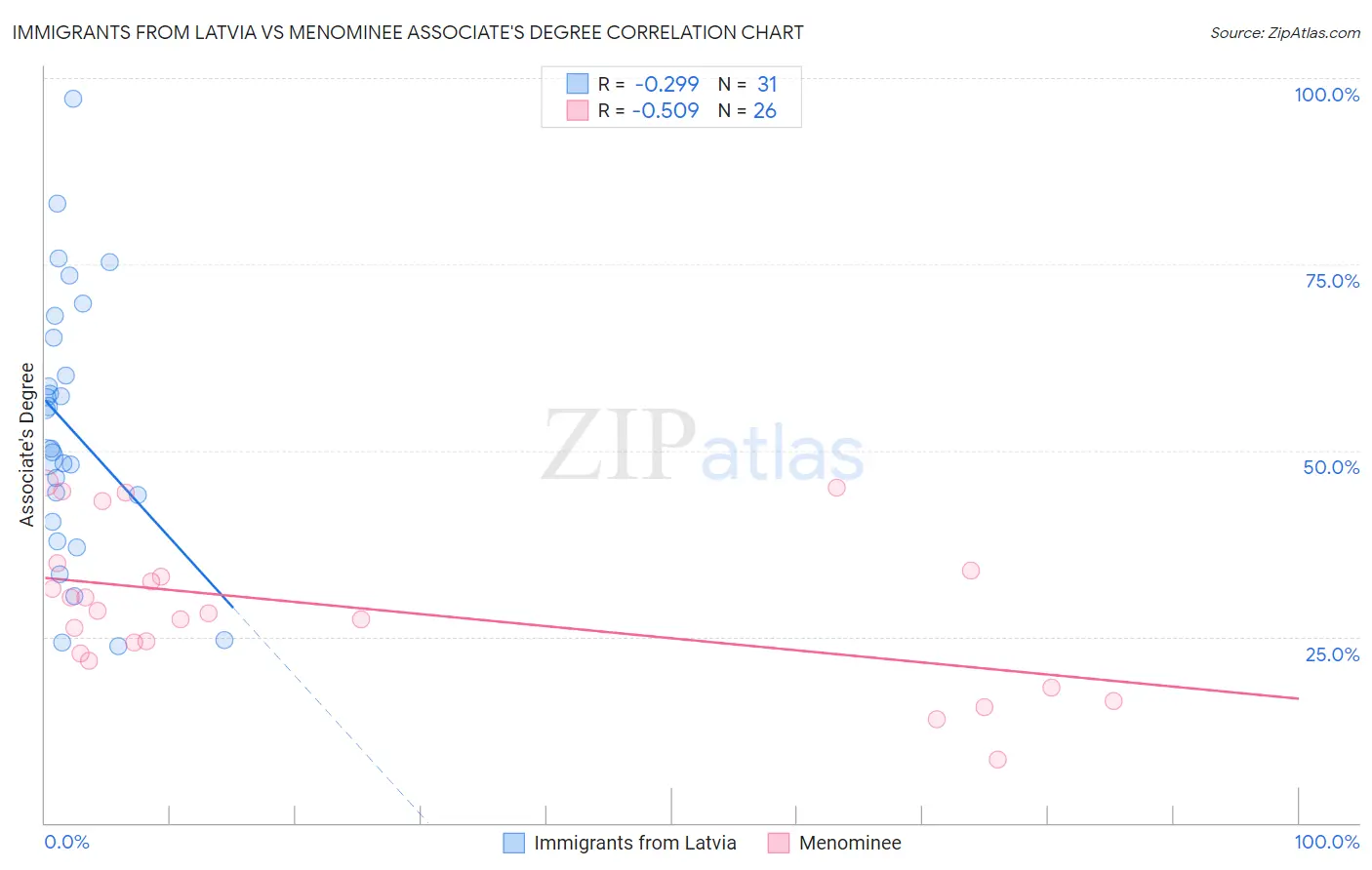 Immigrants from Latvia vs Menominee Associate's Degree