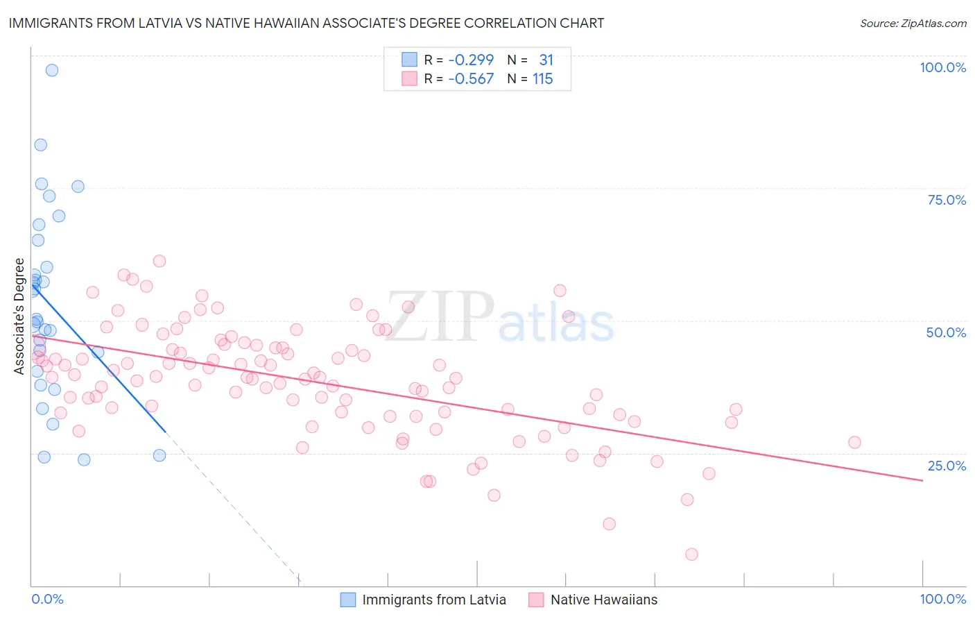 Immigrants from Latvia vs Native Hawaiian Associate's Degree