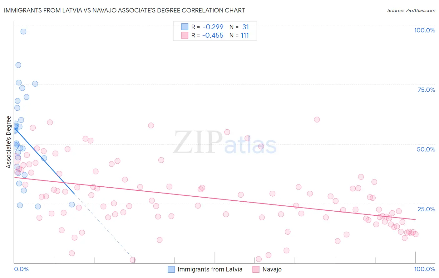 Immigrants from Latvia vs Navajo Associate's Degree