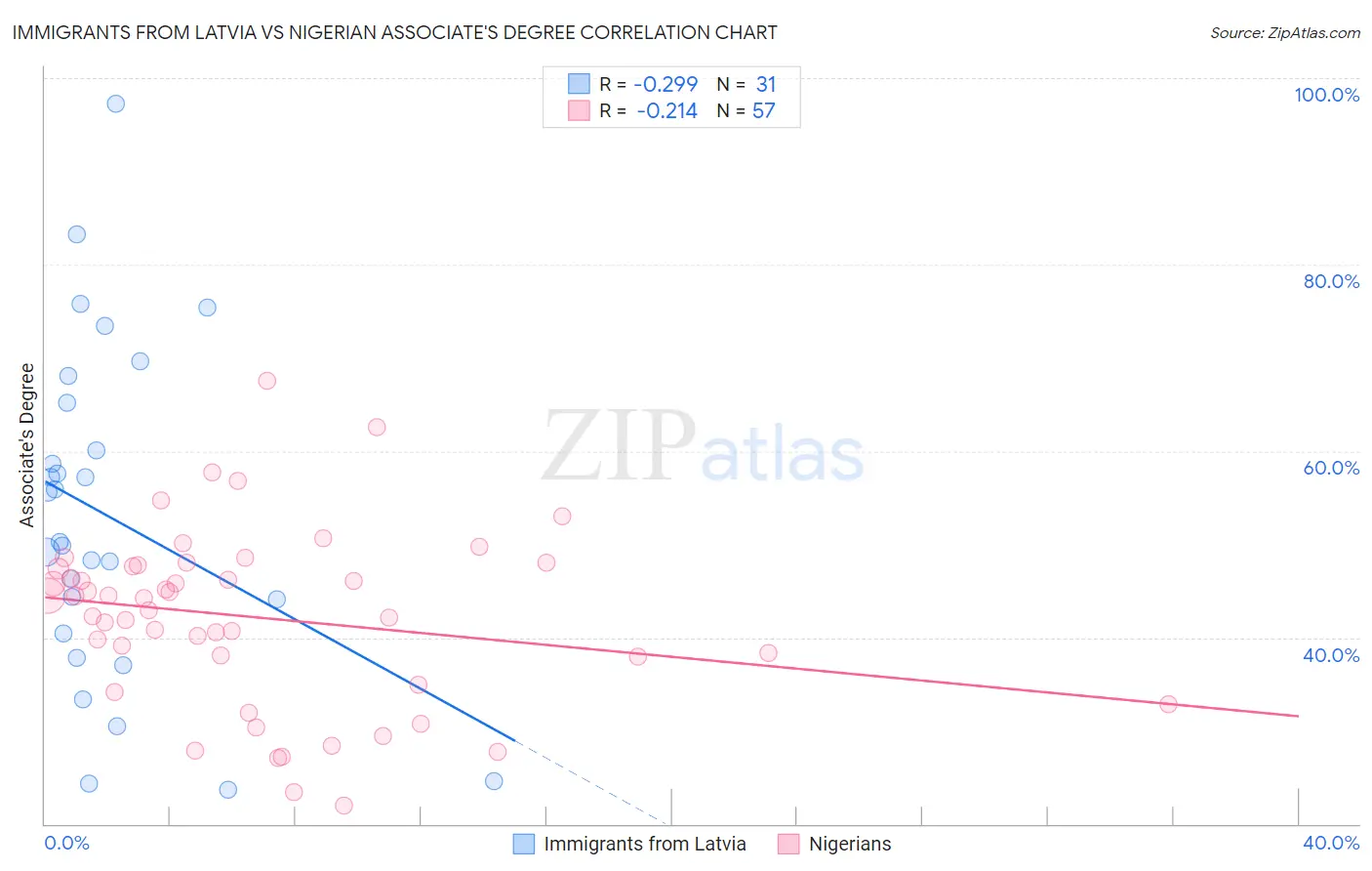 Immigrants from Latvia vs Nigerian Associate's Degree