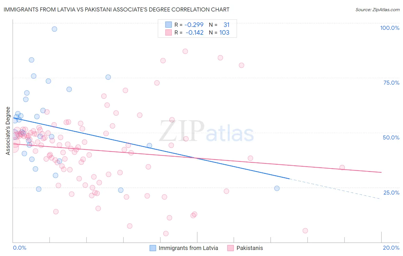 Immigrants from Latvia vs Pakistani Associate's Degree