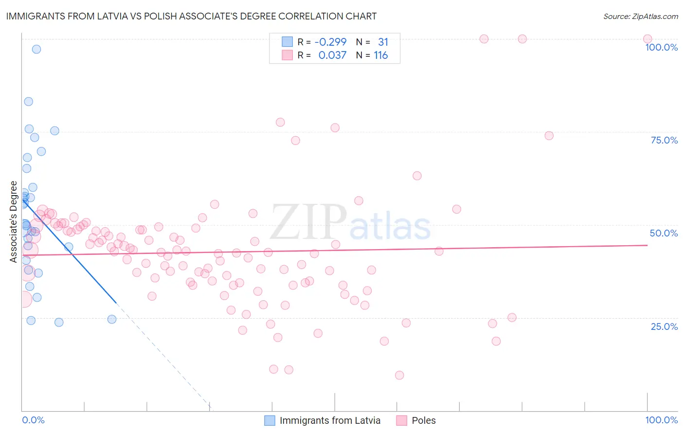 Immigrants from Latvia vs Polish Associate's Degree