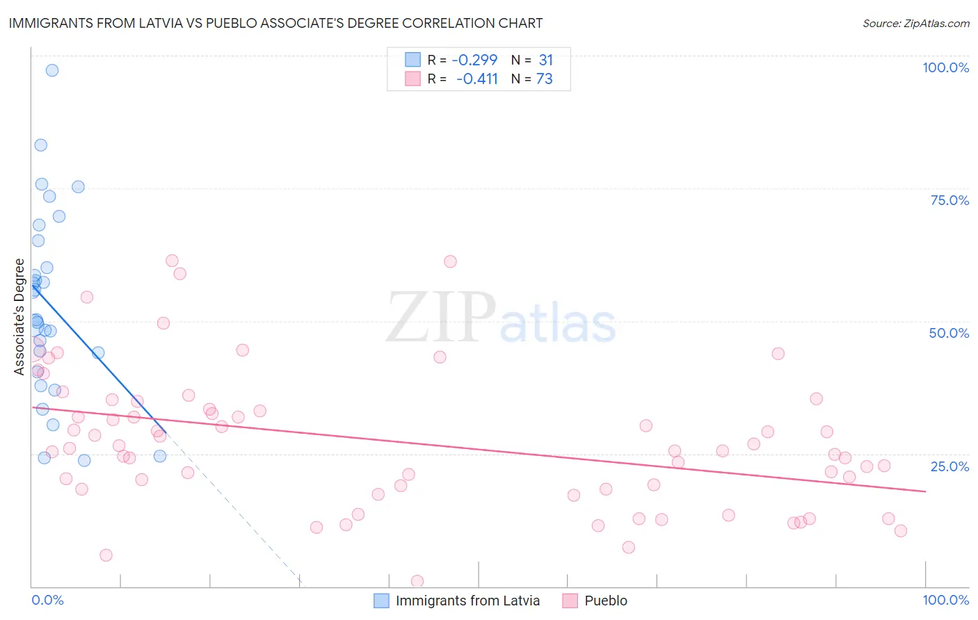 Immigrants from Latvia vs Pueblo Associate's Degree