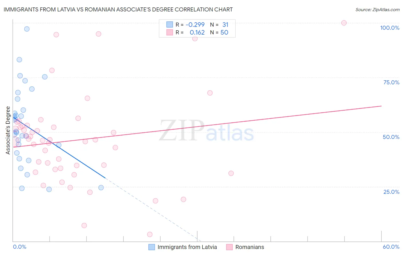 Immigrants from Latvia vs Romanian Associate's Degree