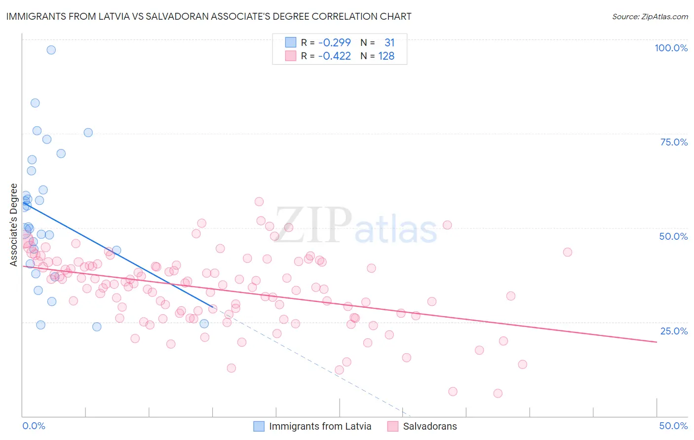 Immigrants from Latvia vs Salvadoran Associate's Degree