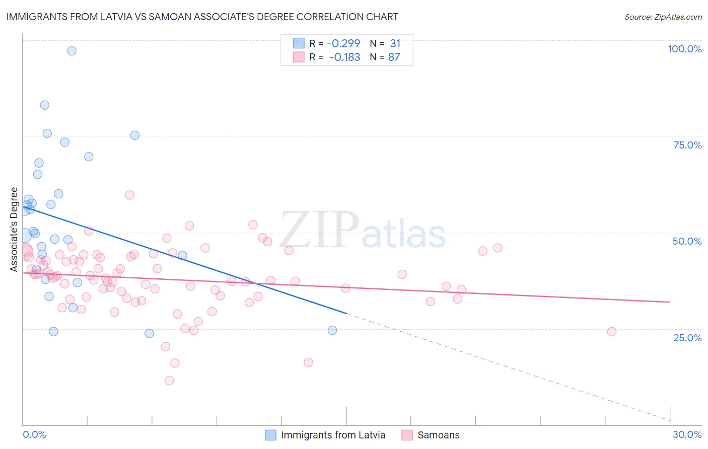 Immigrants from Latvia vs Samoan Associate's Degree