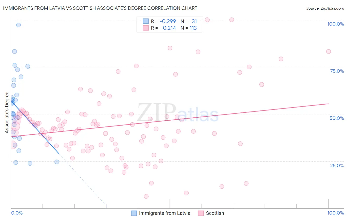 Immigrants from Latvia vs Scottish Associate's Degree