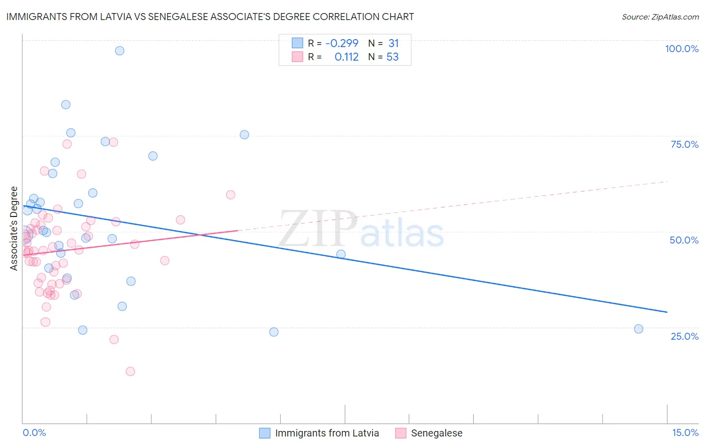 Immigrants from Latvia vs Senegalese Associate's Degree