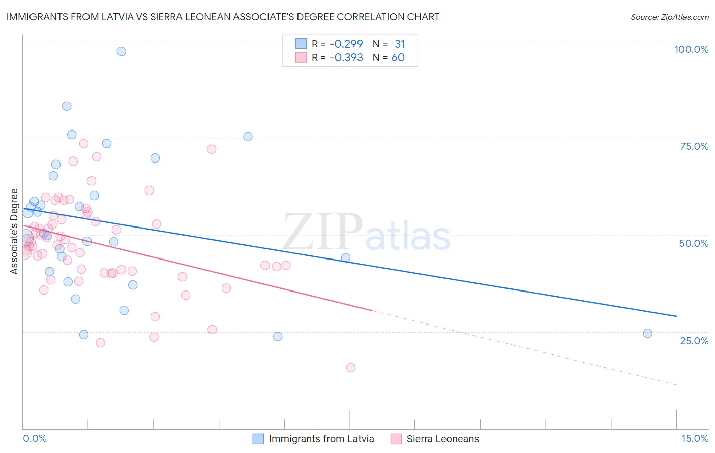 Immigrants from Latvia vs Sierra Leonean Associate's Degree