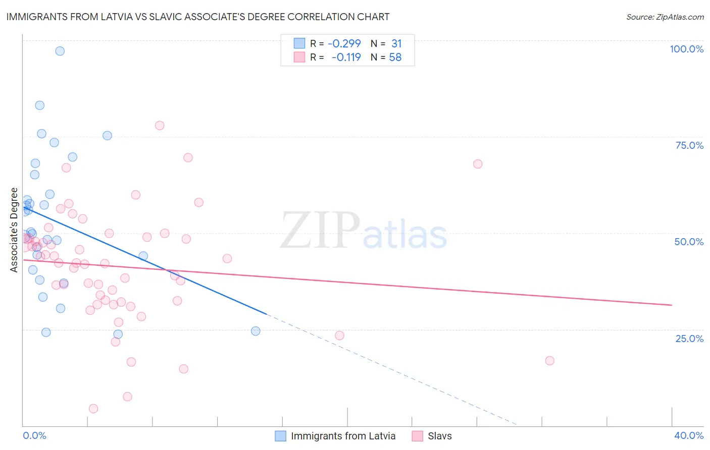 Immigrants from Latvia vs Slavic Associate's Degree