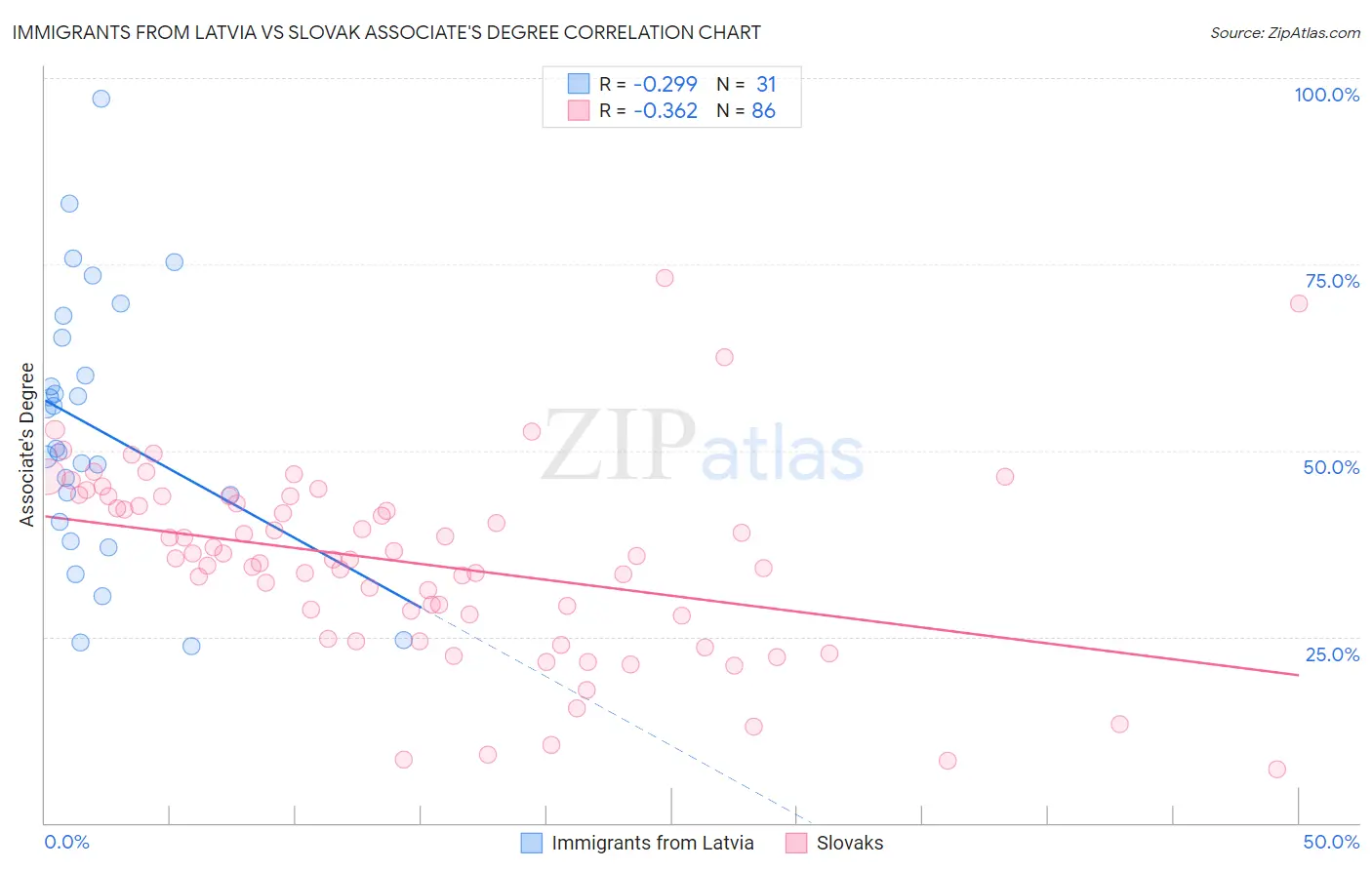 Immigrants from Latvia vs Slovak Associate's Degree