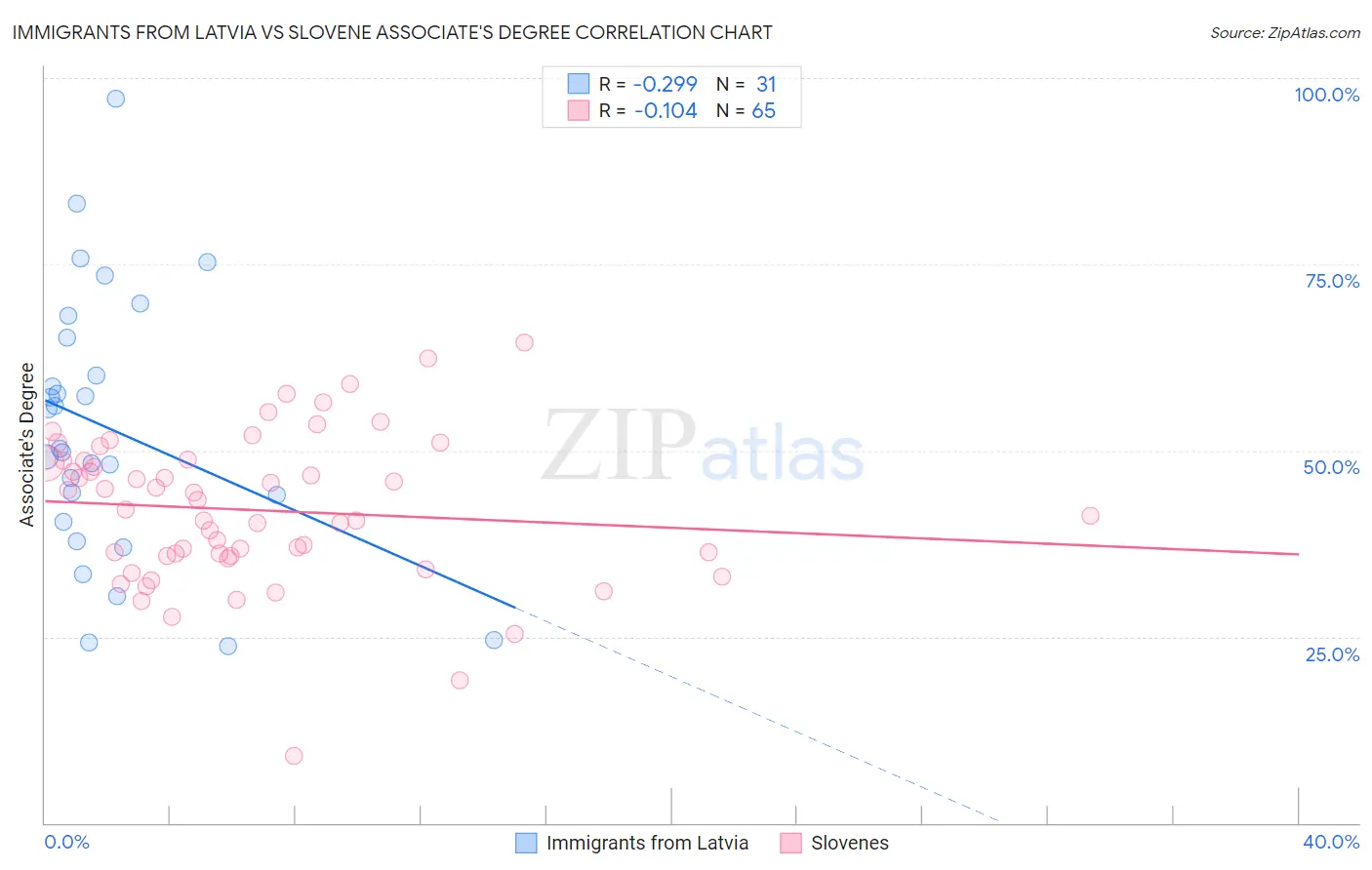 Immigrants from Latvia vs Slovene Associate's Degree