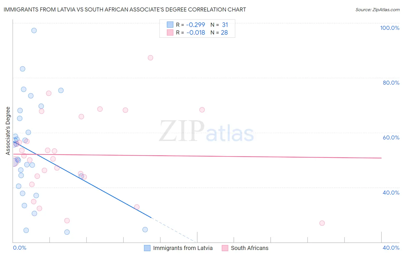 Immigrants from Latvia vs South African Associate's Degree