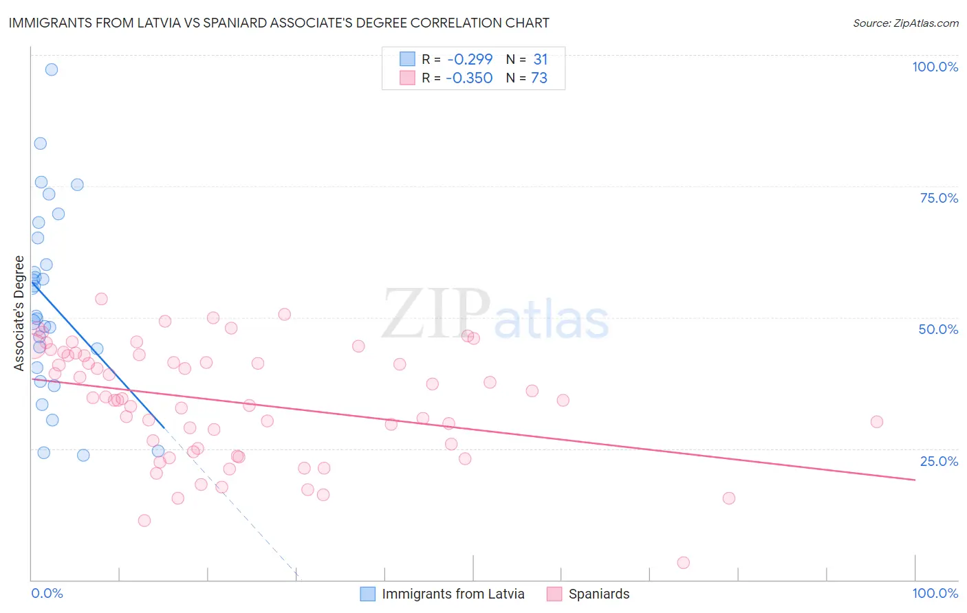 Immigrants from Latvia vs Spaniard Associate's Degree