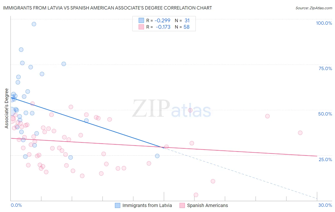 Immigrants from Latvia vs Spanish American Associate's Degree
