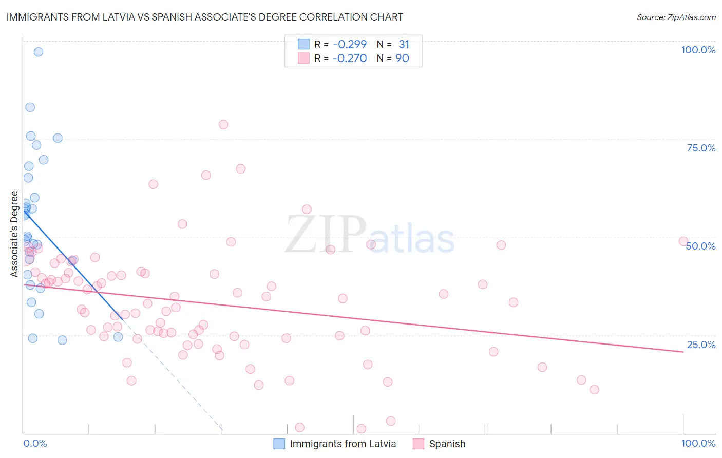 Immigrants from Latvia vs Spanish Associate's Degree