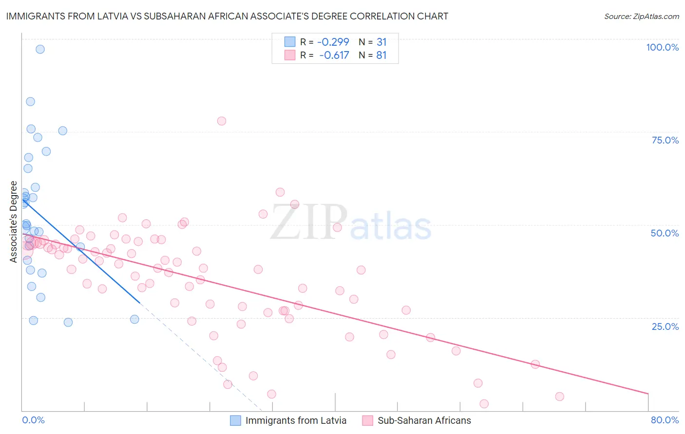 Immigrants from Latvia vs Subsaharan African Associate's Degree