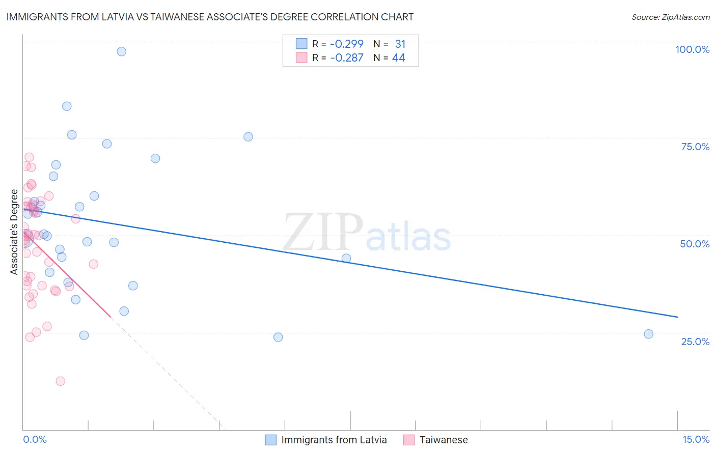 Immigrants from Latvia vs Taiwanese Associate's Degree