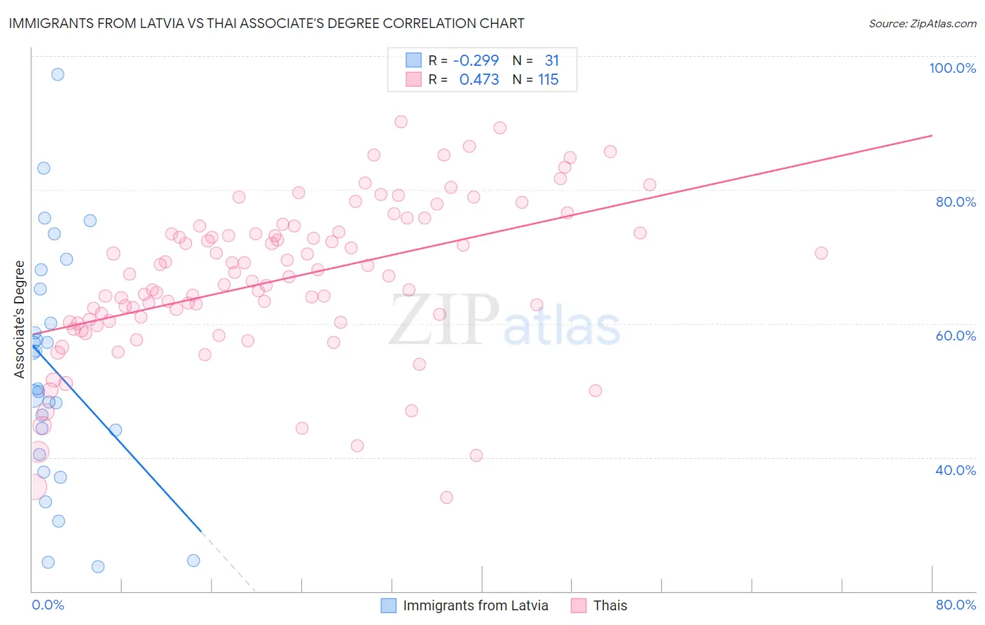 Immigrants from Latvia vs Thai Associate's Degree