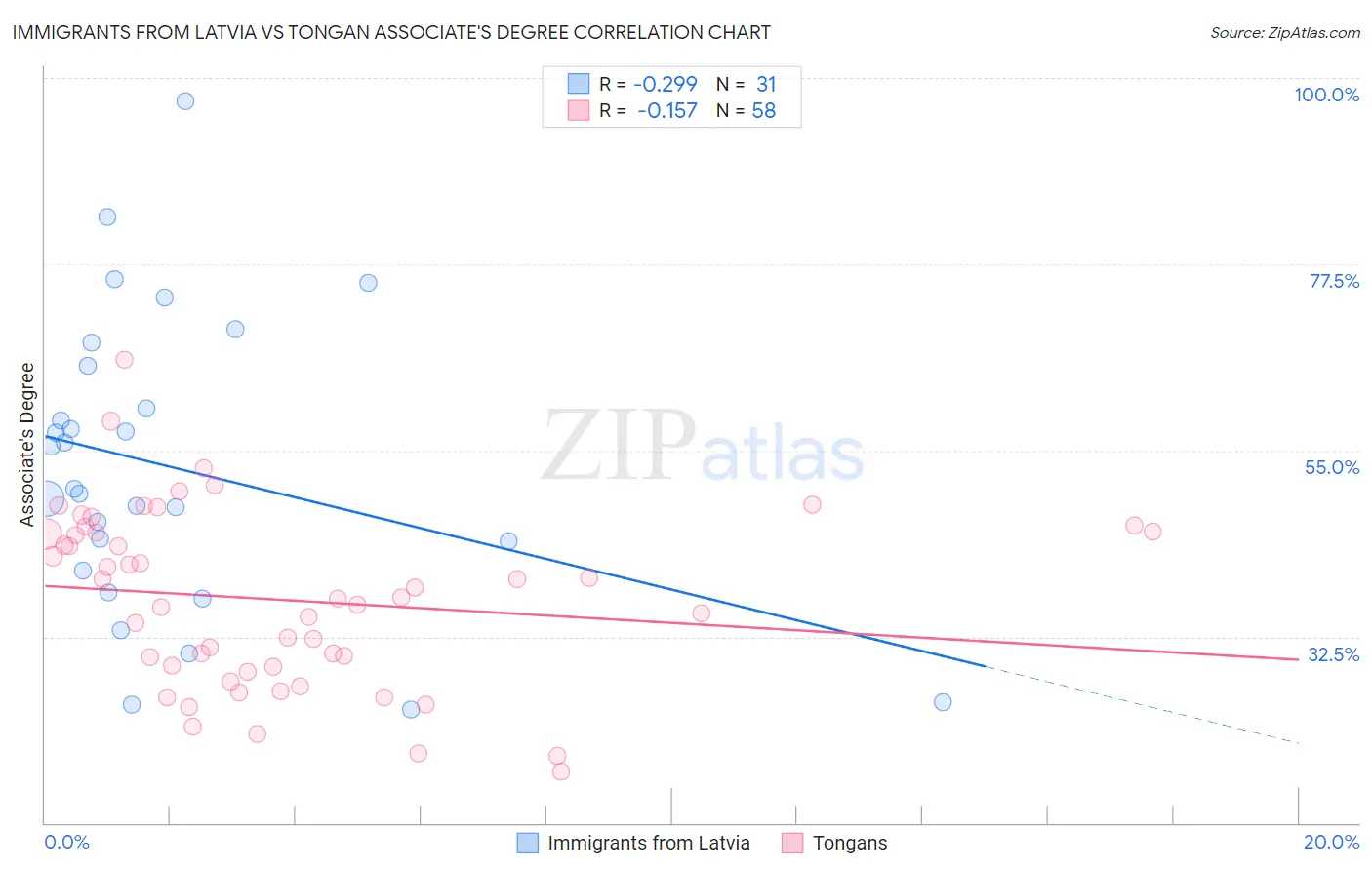 Immigrants from Latvia vs Tongan Associate's Degree