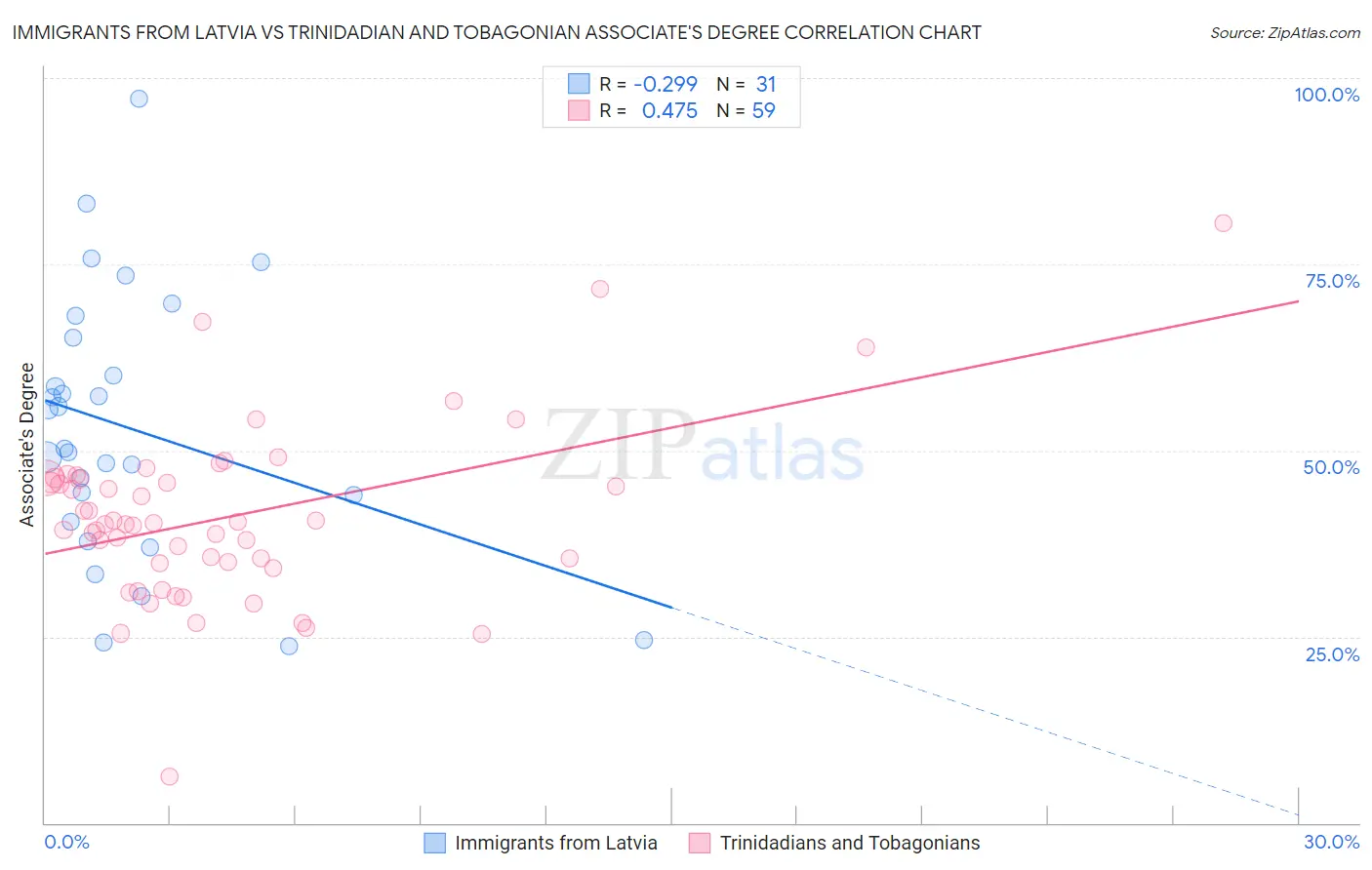 Immigrants from Latvia vs Trinidadian and Tobagonian Associate's Degree