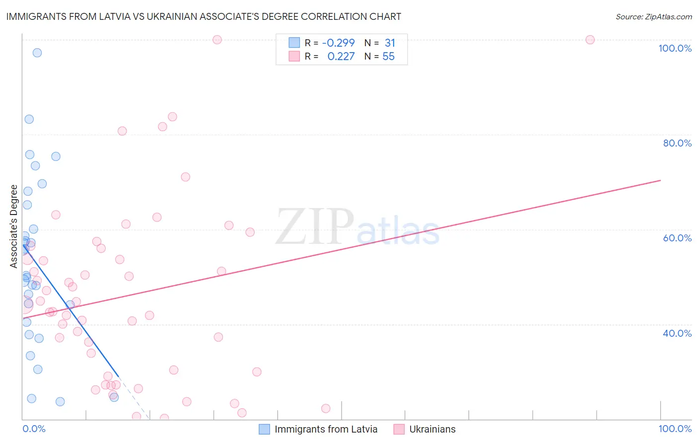 Immigrants from Latvia vs Ukrainian Associate's Degree