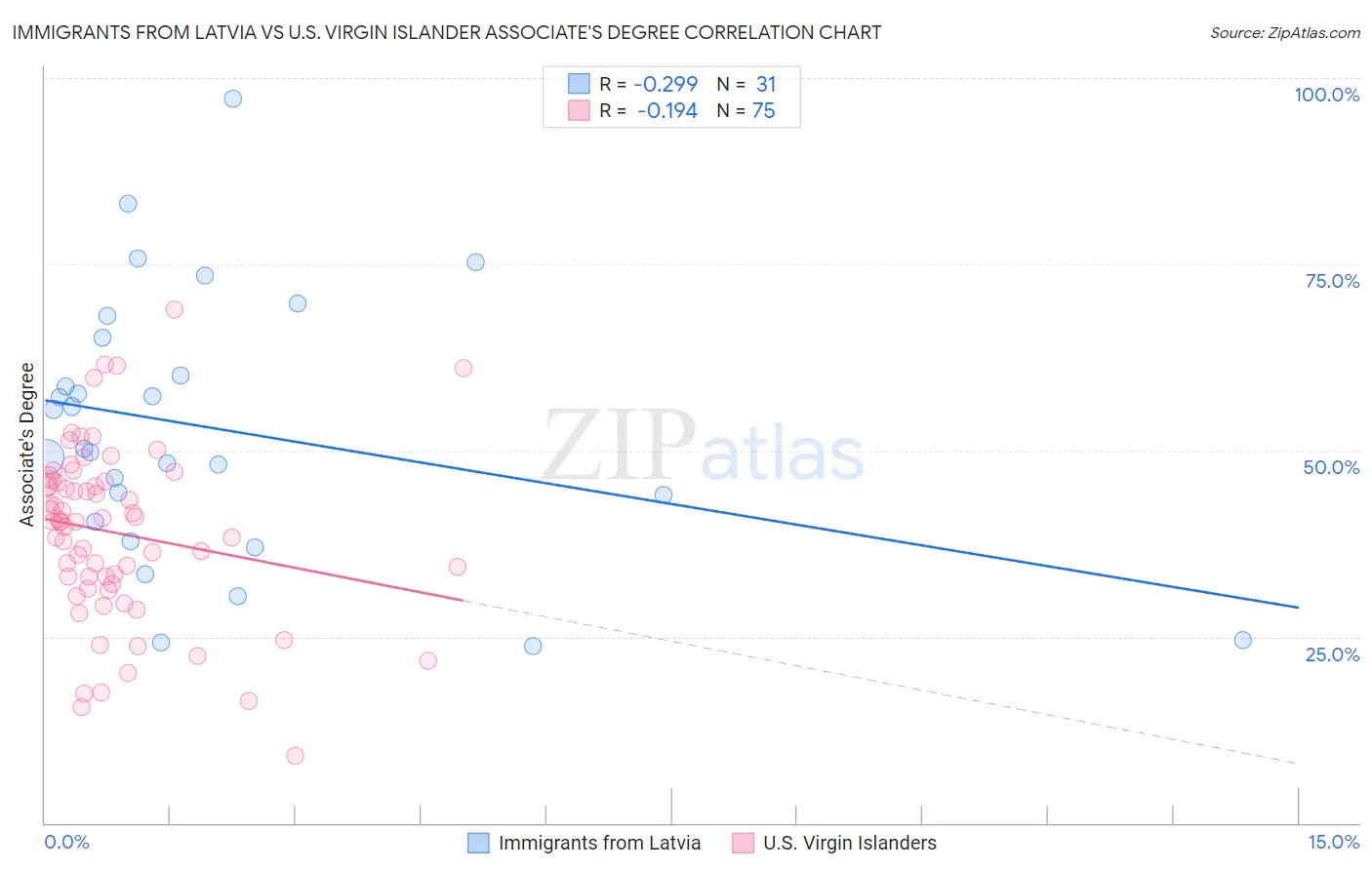 Immigrants from Latvia vs U.S. Virgin Islander Associate's Degree