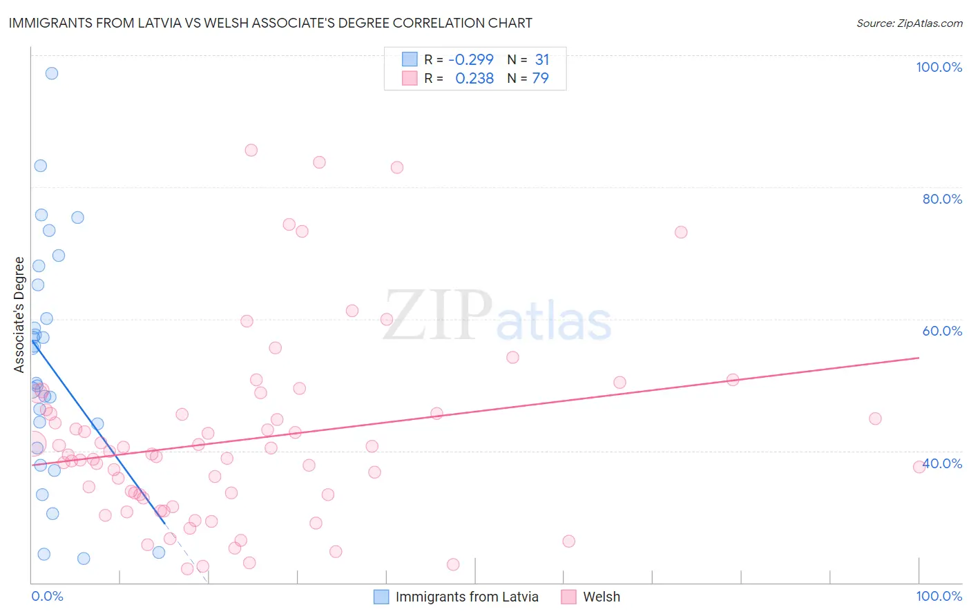 Immigrants from Latvia vs Welsh Associate's Degree