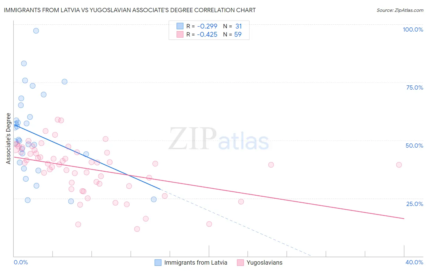 Immigrants from Latvia vs Yugoslavian Associate's Degree