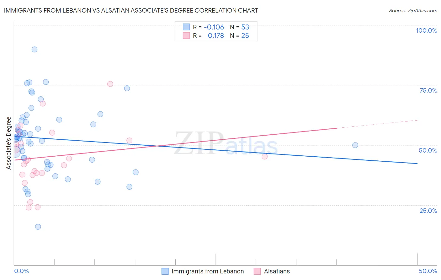 Immigrants from Lebanon vs Alsatian Associate's Degree