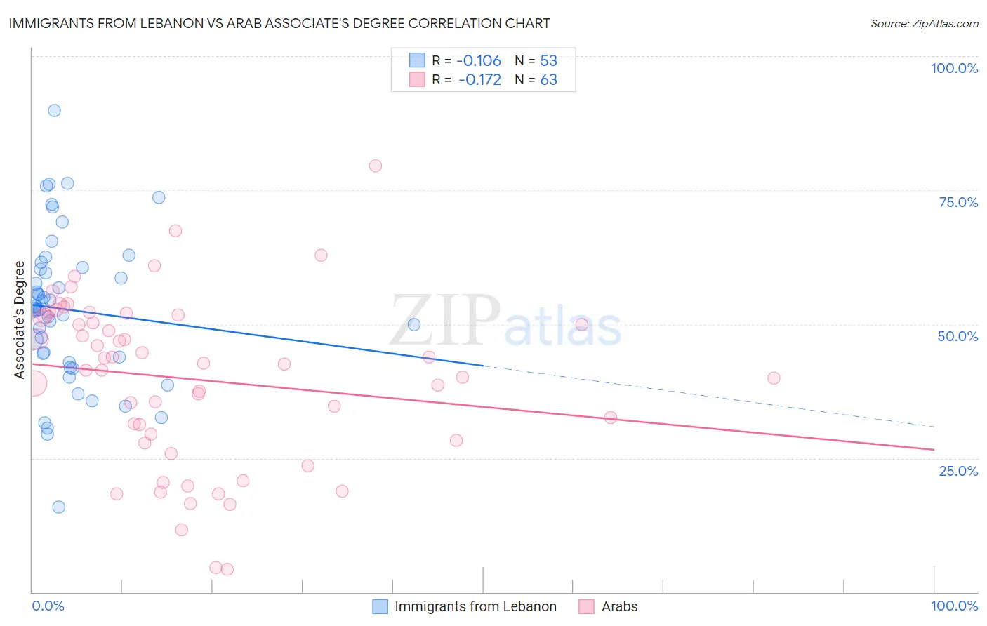 Immigrants from Lebanon vs Arab Associate's Degree