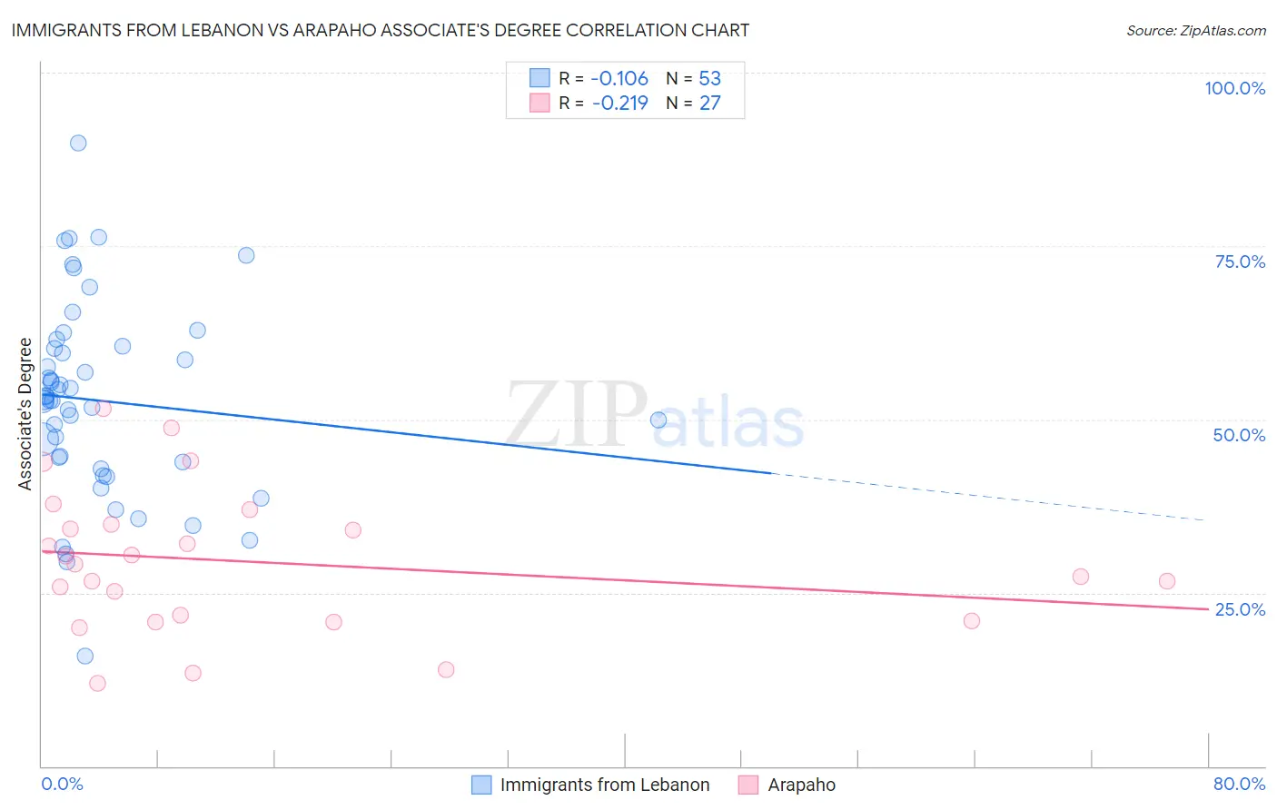 Immigrants from Lebanon vs Arapaho Associate's Degree