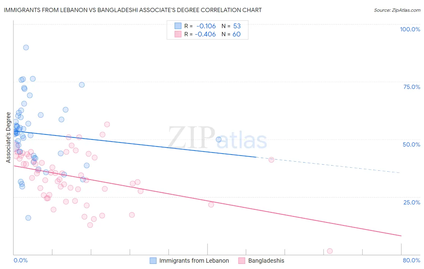 Immigrants from Lebanon vs Bangladeshi Associate's Degree