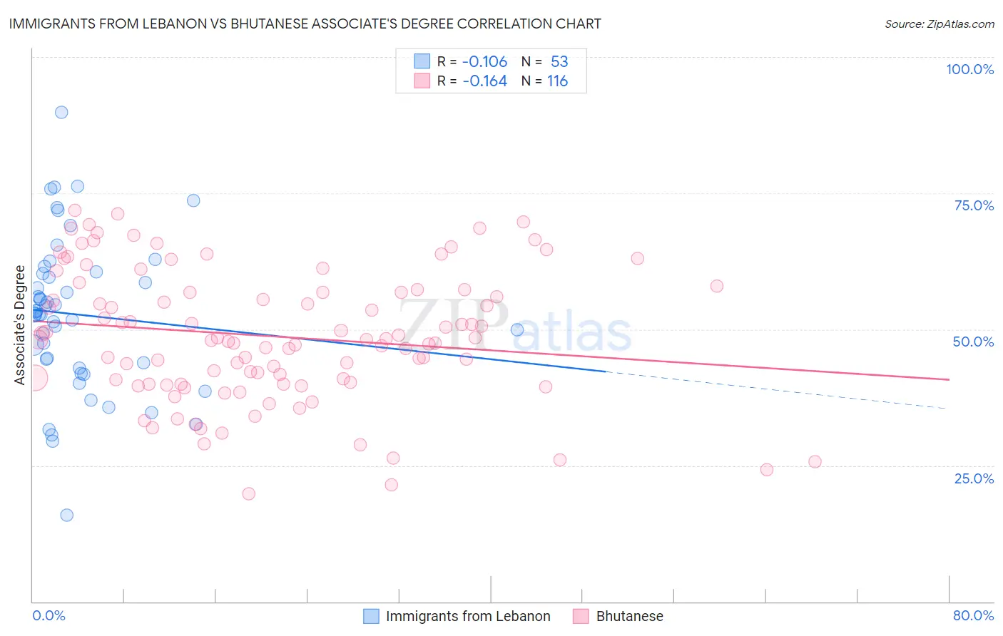 Immigrants from Lebanon vs Bhutanese Associate's Degree