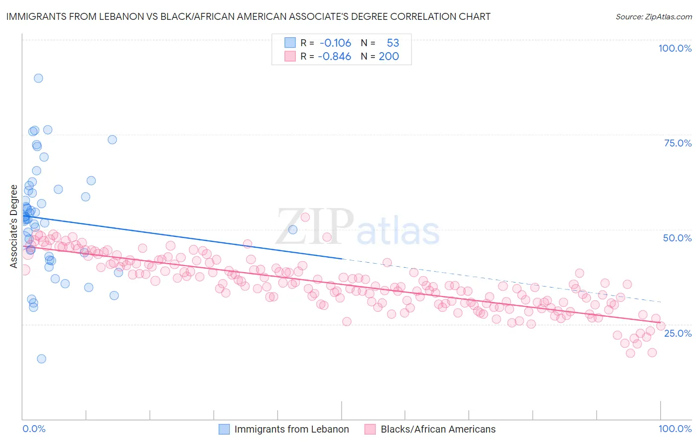 Immigrants from Lebanon vs Black/African American Associate's Degree