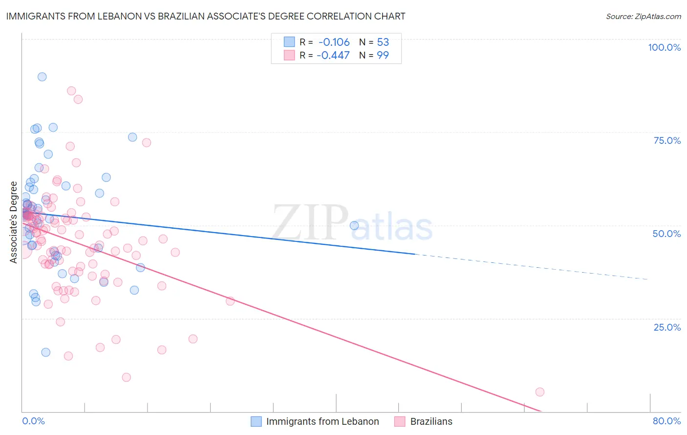 Immigrants from Lebanon vs Brazilian Associate's Degree