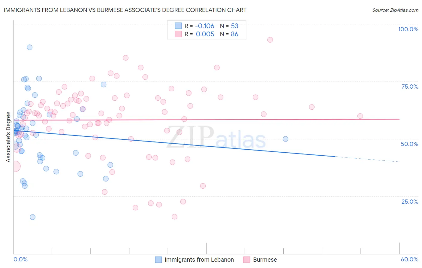 Immigrants from Lebanon vs Burmese Associate's Degree