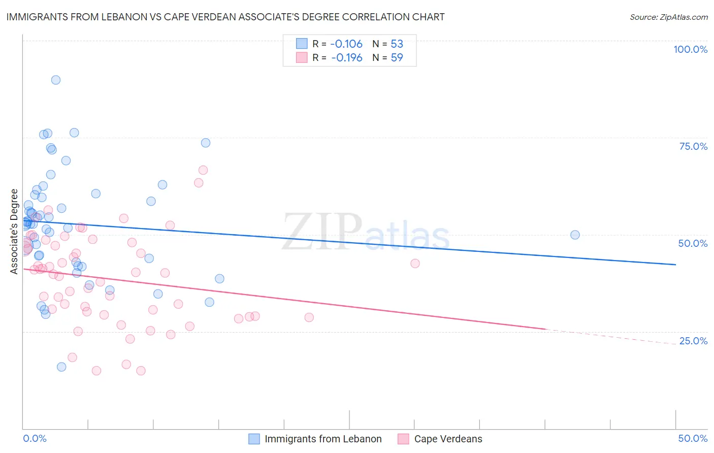 Immigrants from Lebanon vs Cape Verdean Associate's Degree