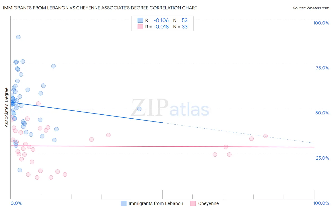 Immigrants from Lebanon vs Cheyenne Associate's Degree