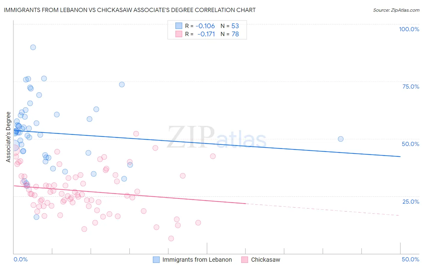 Immigrants from Lebanon vs Chickasaw Associate's Degree