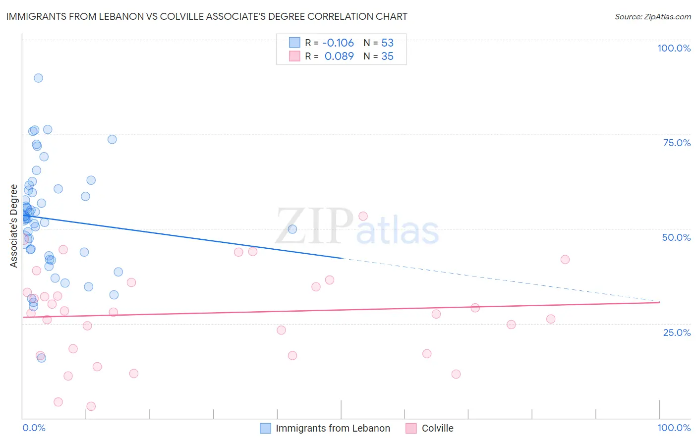 Immigrants from Lebanon vs Colville Associate's Degree